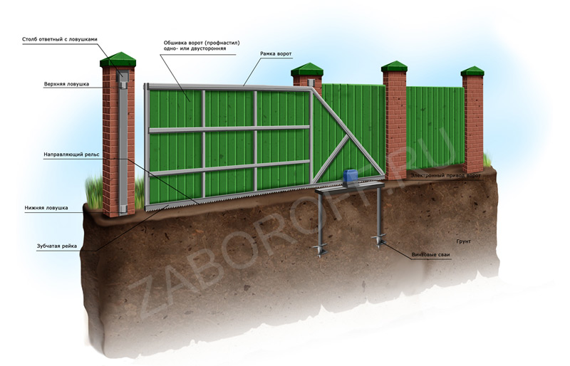 Схема фундамента откатных ворот на винтовых сваях