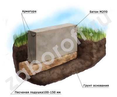 Ленточный фундамент